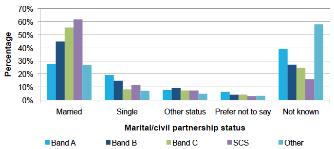 Marital/civil partnership status by pay band, Dec 2016