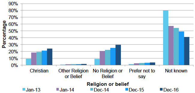 Religion/belief trend, Jan 2013 - Dec 2016