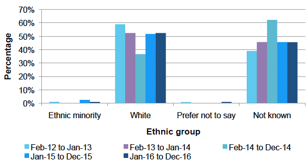 Leavers by ethnic group