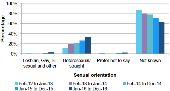 Leavers by sexual orientation