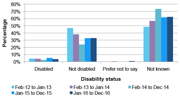 Leavers by disability status