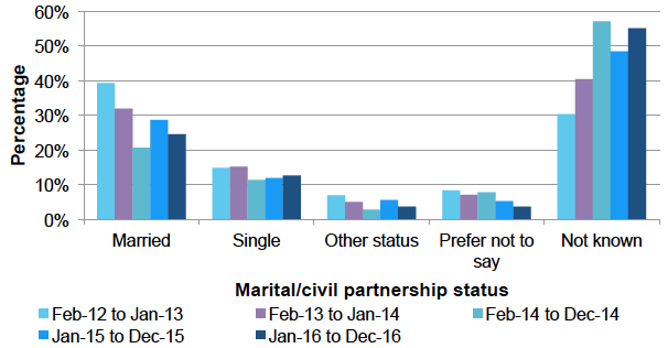 Leavers by marital/civil partnership status