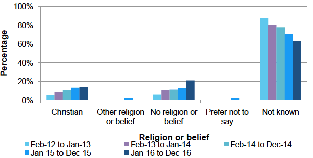 Leavers by religion or belief