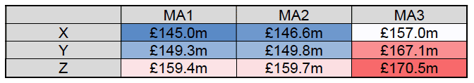 Costs of the hybrids, under the current set of modelling assumptions (average cost after Monte Carlo simulation presented)