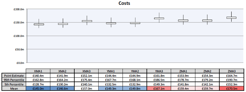 Costs of the hybrids (point estimate from CAB model, with 5th percentile, mean and 95th percentile costs from Monte Carlo simulation)