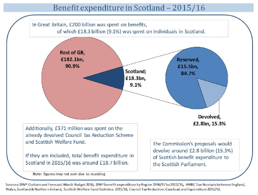 Figure 1 - Total Benefit expenditure in Scotland 2015/16