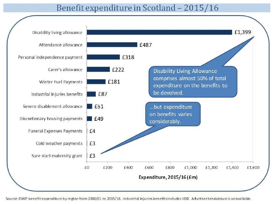 Figure 2 - Breakdown of benefit expenditure in Scotland 2015/16 on benefits to be devolved