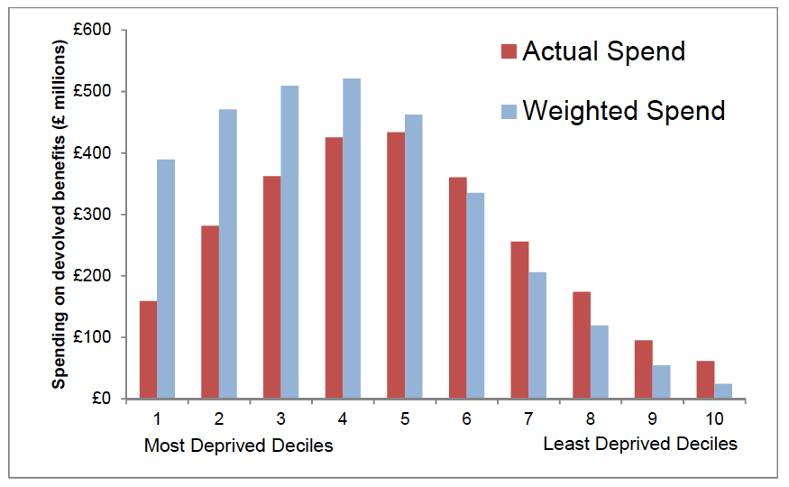 Figure 10 - Actual and Weighted Social Security Spending