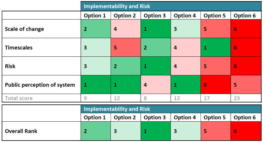 Implementability and Risk