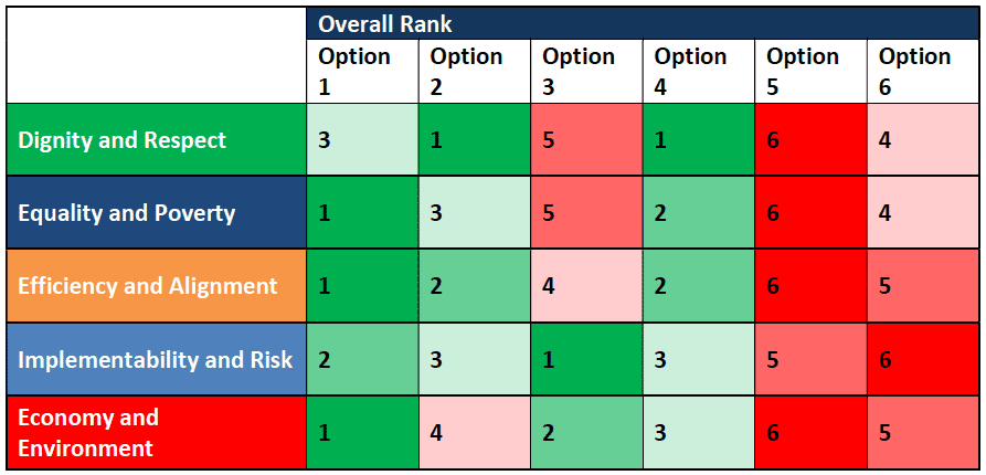 Table 6 - Overall rank by each main criteria in MCA