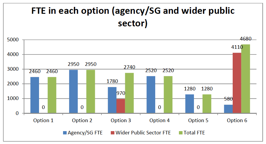Figure 13 - FTEs in each option (Agency/SG and public sector)