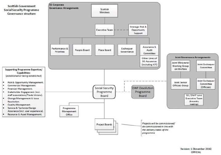 Figure 14 - Governance Structure