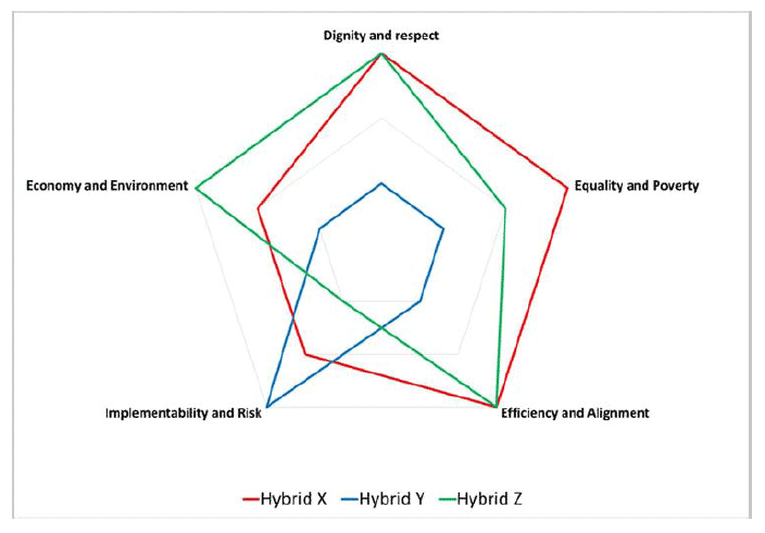 Figure 18 - MCA for hybrid delivery structures