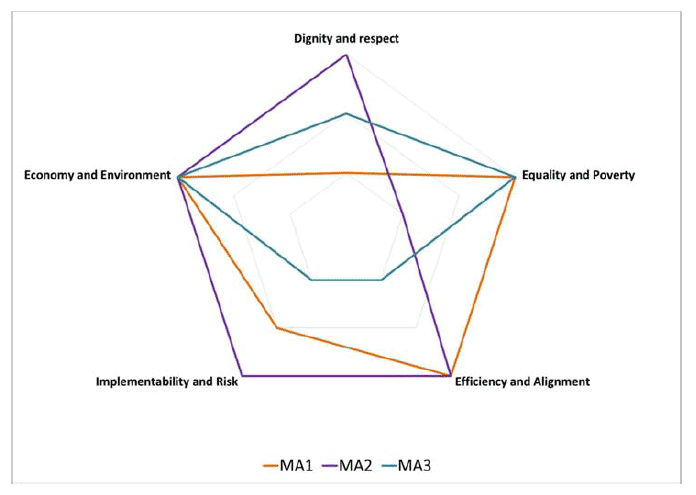 Figure 19 - MCA results for assessments