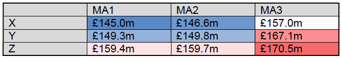 Table 16 - Costs of the hybrids (average cost)