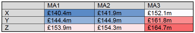 Table 17 - Costs of the hybrids (point estimates)