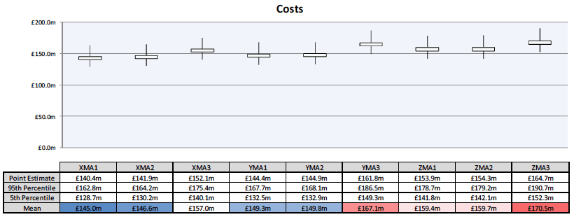 Figure 20 - Costs of the hybrids (point estimate from CAB model, with 5th percentile, mean and 95th percentile costs from Monte Carlo simulation)