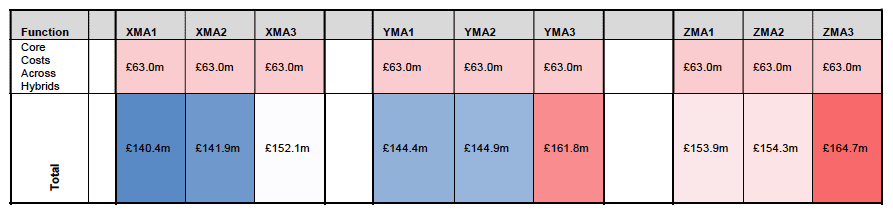 Table 18 - Breakdown of costs (point estimates) in the hybrid options