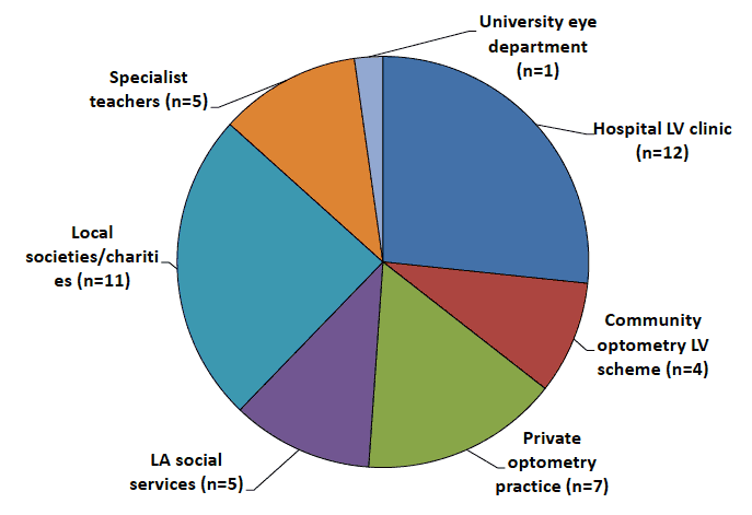 Figure 1: Low vision service providers in Scotland