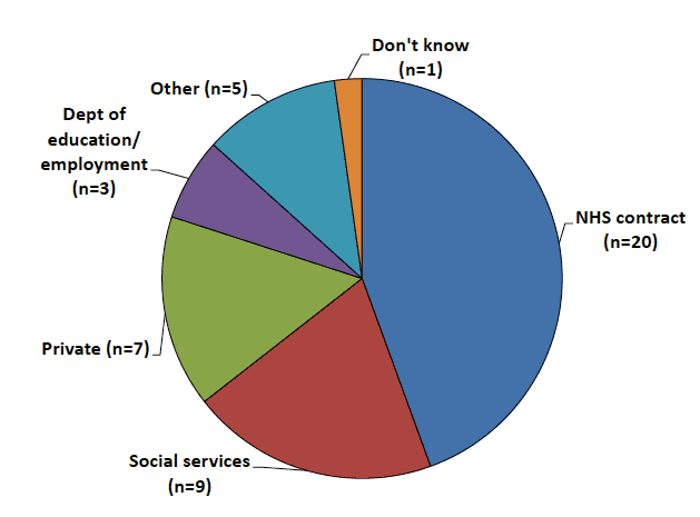 Figure 2: Funding sources for low vision services