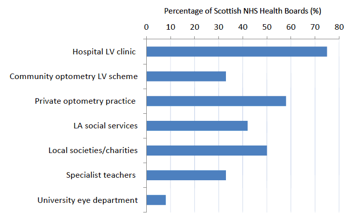Figure 4: Percentage of NHS Health Boards providing different types of low vision service 