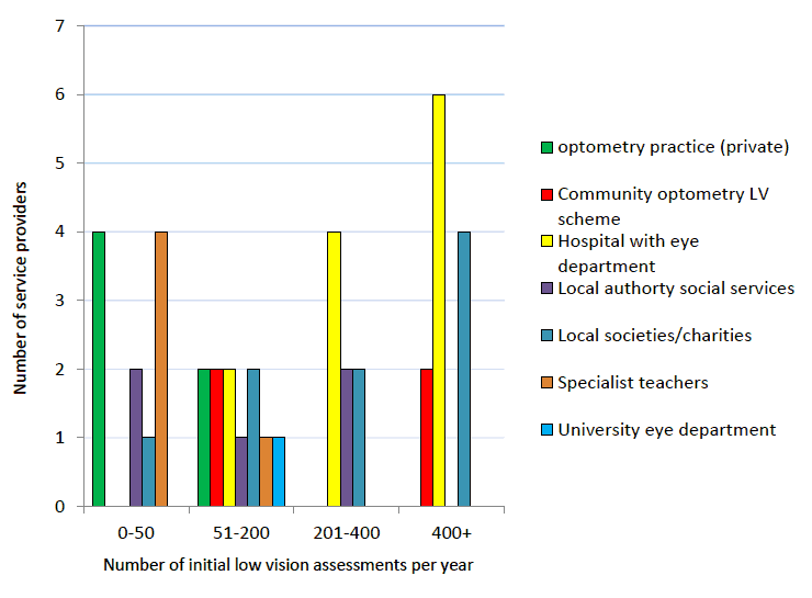 Figure 5: Number of low vision assessments (including initial and review assessments) per year across low vision service providers in Scotland