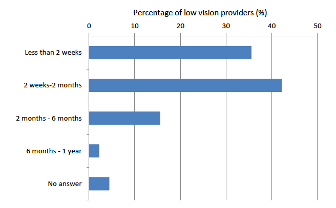 Figure 6: Waiting times to access low vision service