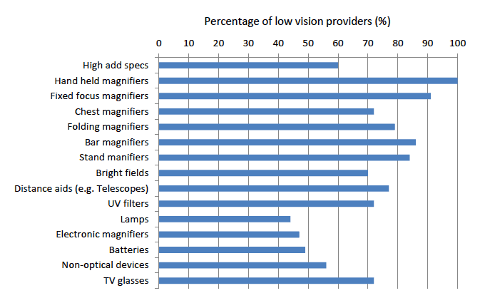 Figure 8: Percentage of different types of aids provided across all low vision providers in Scotland