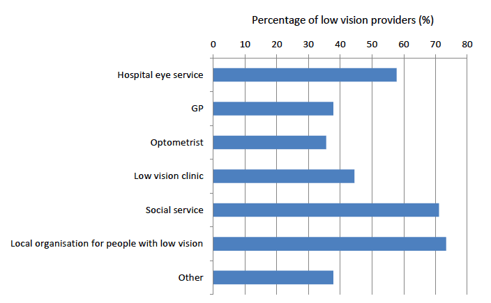 Figure 10: Referral routes following low vision assessment