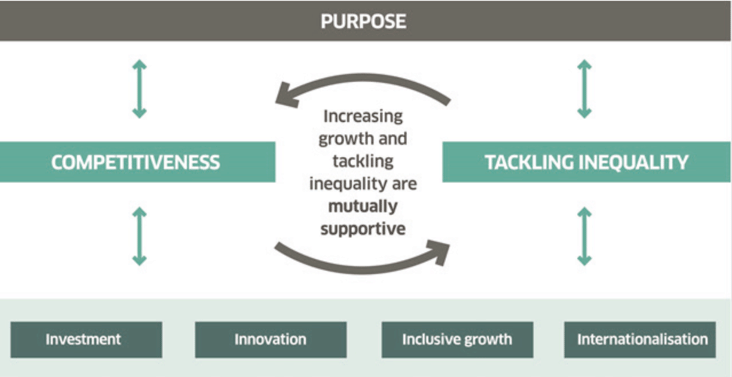 Figure 1: Investment, Innovation, Internationalisation and Inclusive Growth