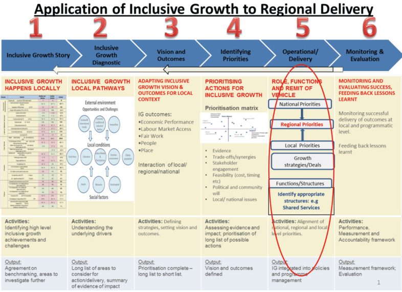 Figure 2: The Inclusive Growth regional level framework