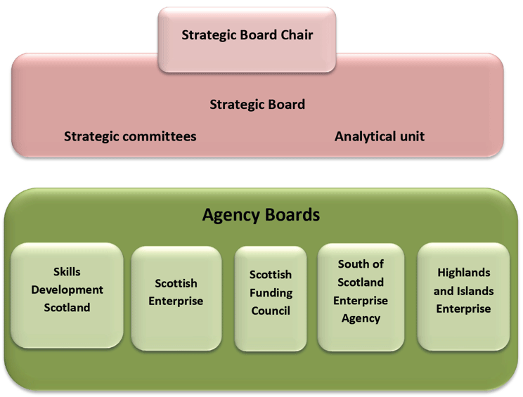 Figure 3 – Structure of Strategic Board