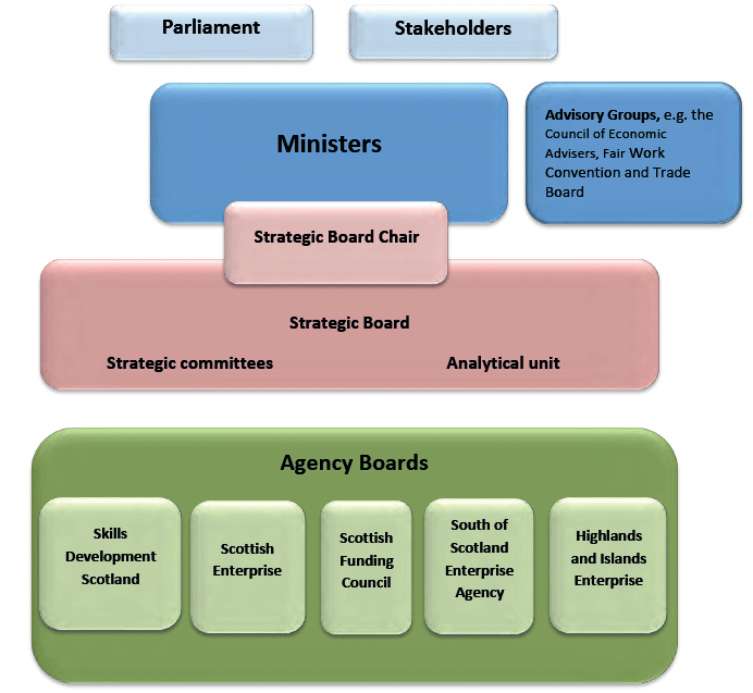 Figure 1 – Structure of Strategic Board and Broader Governance
