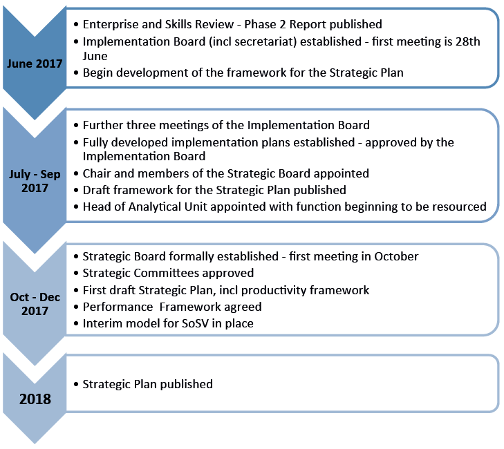 Implementation stages