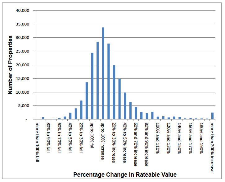 Figure 1: Rateable value change distribution at 2017 revaluation