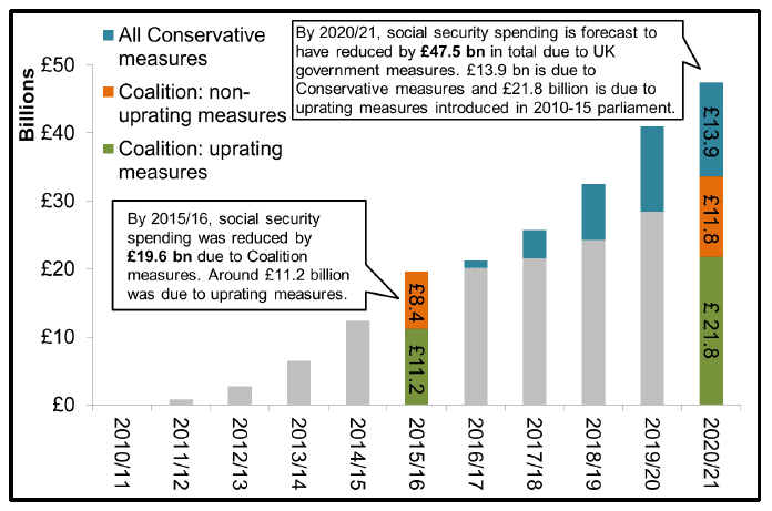 Figure 1e: Reductions in Social Security spending (GB-level) from Coalition and Conservative government policy