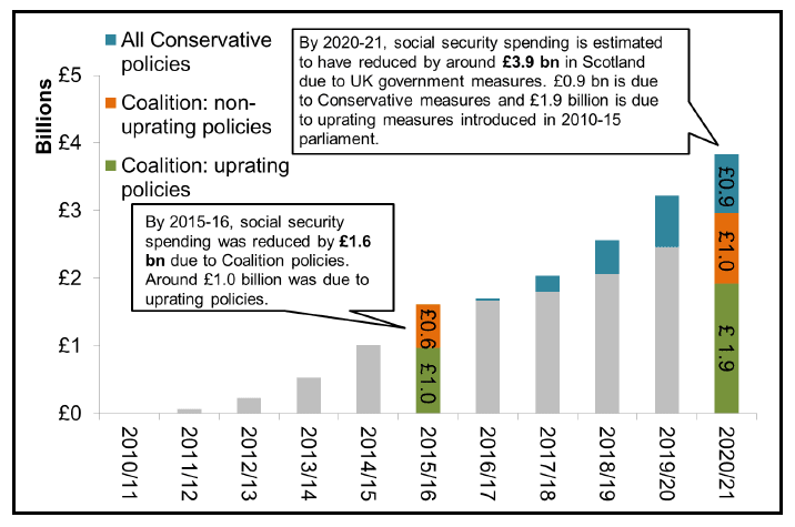 Figure 2e: Reductions in Social Security spending (Scotland-level) from Coalition and Conservative government policy