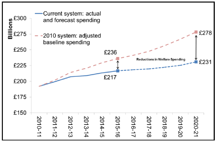 Figure 1: Actual and Forecast UK welfare spending compared to a 2010/11 baseline