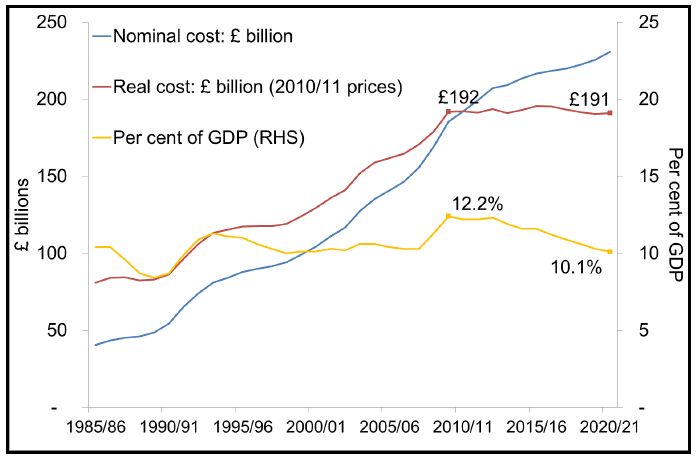 Figure 2: Welfare Spending Trends as Nominal cost, Real cost and as share of GDP