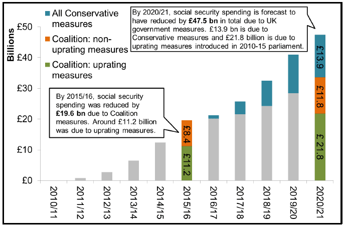 Figure 3: Reductions in Social Security spending (GB-level) from Coalition and Conservative government policy