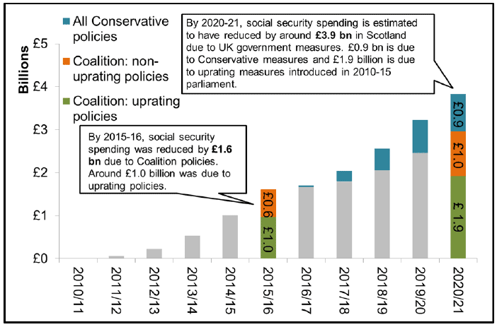 Figure 4: Reductions in Social Security spending (Scotland-level) from Coalition and Conservative government policy