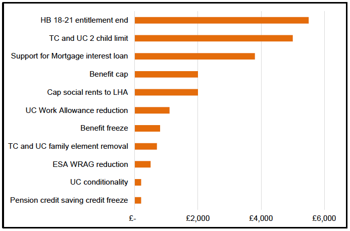 Figure 5: Expected Savings divided by the number of households affected by Conservative welfare measures