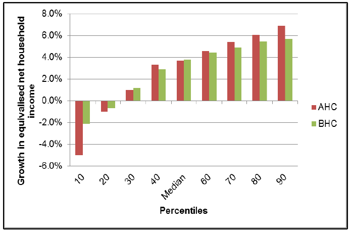 Figure 7: Change in real household BHC and AHC income between 2016-17 and 2021-22 by percentile point