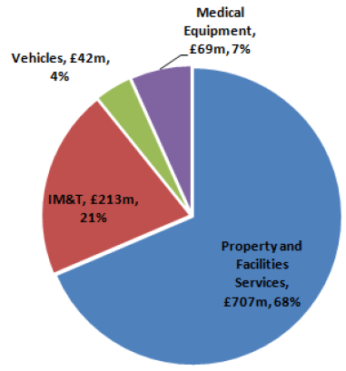 NHSScotland's Annual Revenue Expenditure on Assets and Facilities Services (Total Expenditure £1,031 million)