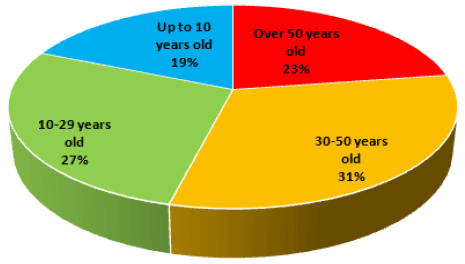 2016 Estate Age Profile