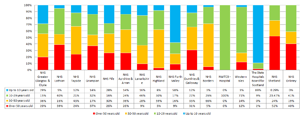 2016 Age Profile Comparison - NHS Boards
