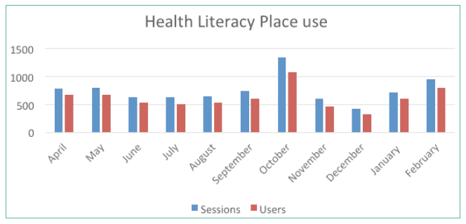 Health Literacy Place use