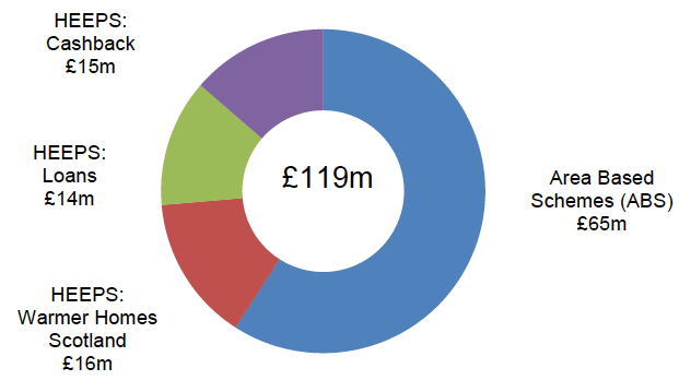 Figure 1: Breakdown of the 2015/16 HEEPS Budget