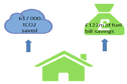 Figure 4: Lifetime CO2 and Fuel Bill savings by HEEPS in 2015/16