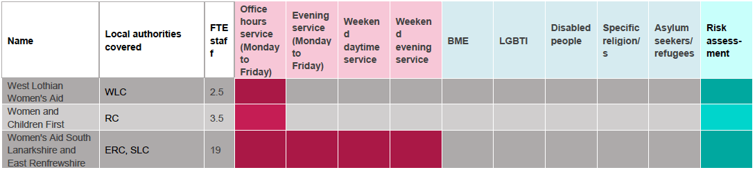 Table 1: Services by area, hours, FTE staff, specialist services and risk assessment
